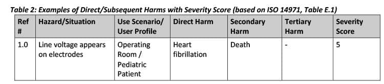 Table 2 Examples of Direct/Subsequent Harms with Severity Score