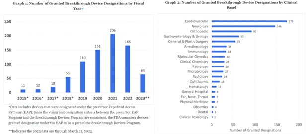 graph 1: number of granted breakthrough device designations by fiscal year, graph 2: number of granted breakthrough device designations by clinical panel