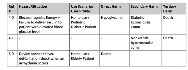 Table 1: Examples of Direct/Subsequent Harms (based on ISO 14971:2007, Table E.1) second part