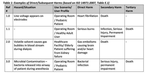 Table 1: Examples of Direct/Subsequent Harms (based on ISO 14971:2007, Table E.1)