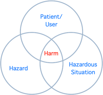 Figure 1: Interaction of Elements Leading to Harm