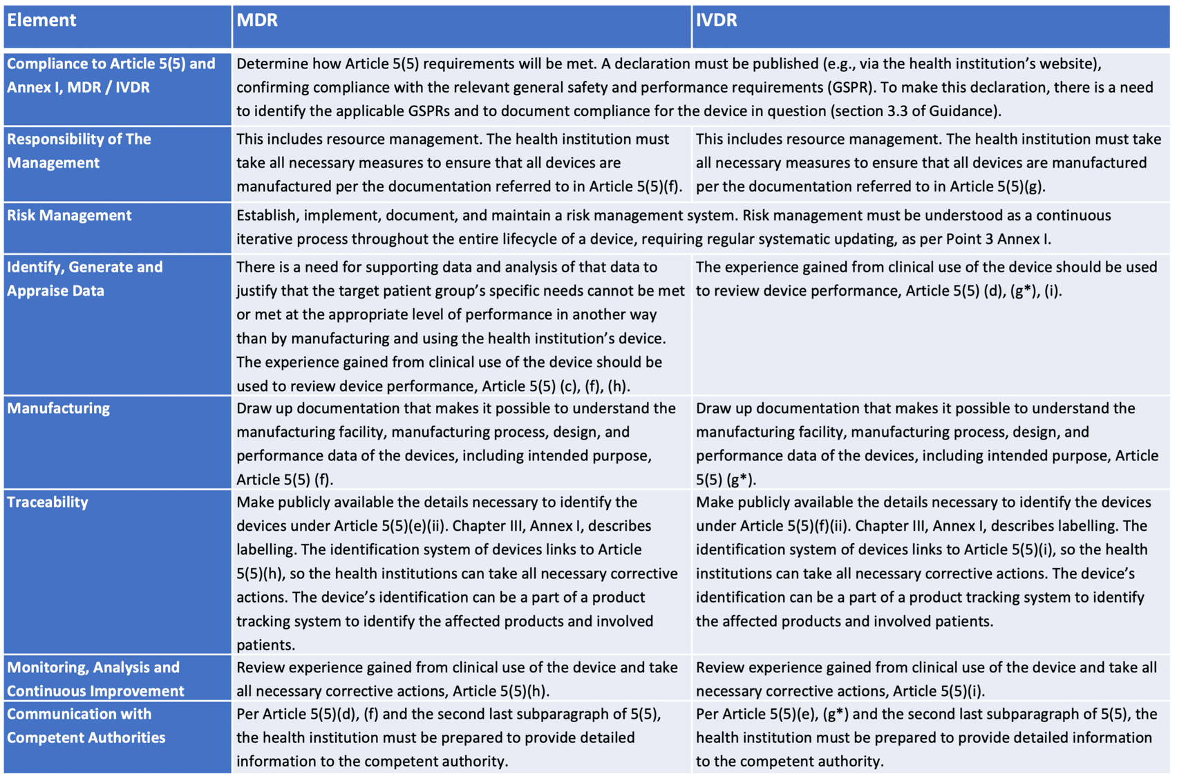 QMS elements for health institution compliance