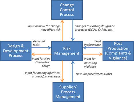 Risk Management flowchart