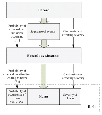 Figure 1: Components of Risk (From ISO 14971:2019 Figure C.1)