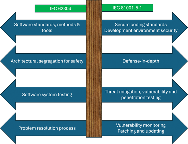 SDLC vs SSDLC