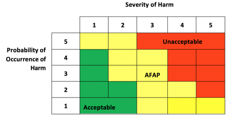 plotted asymmetrical risk acceptability matrix