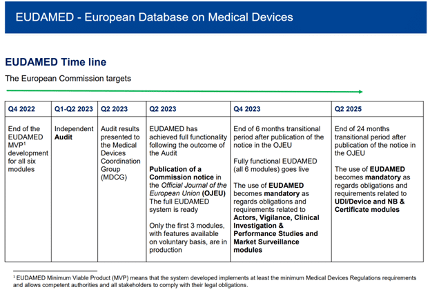 eudamed time line chart