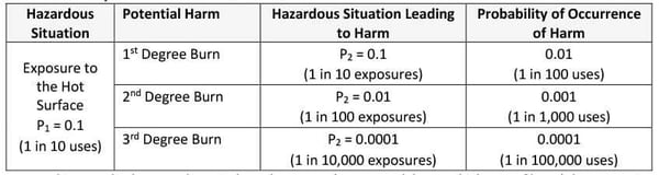 Table 1: Example of the use of P1 and P2 Note: In this example, the P2 results are independent events (i.e., you can’t have multiple type of burns) that sum to 0.1101. This result implies a probability of 0.8899 that there is no harm when exposed to the hot surface (i.e., 88.99% of the time the user is not harmed when exposed to the hot surface). 
