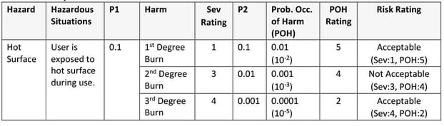 Table 3: Example Risk Table with P1 and P2 Broken Down