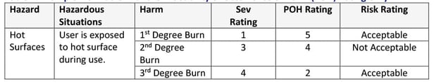 Table 4: Example Risk Table with the Probability of Occurrence of Harm (POH) Rating Only