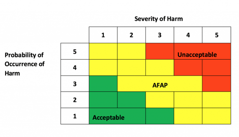 plotted RPN acceptability criteria in a risk evaluation matrix.