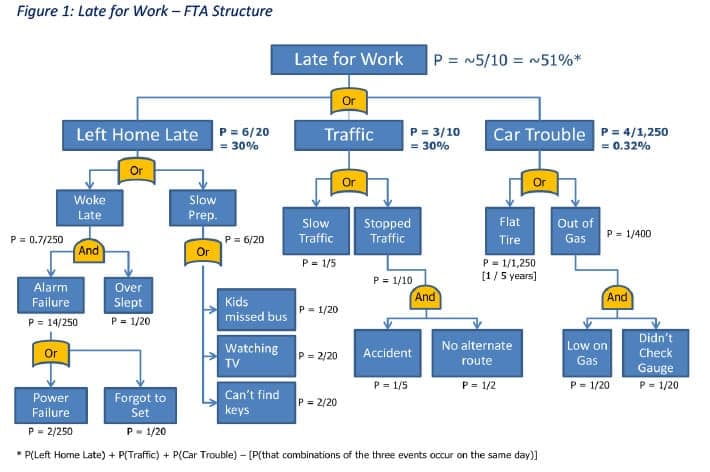 FTA Late For Work flowchart