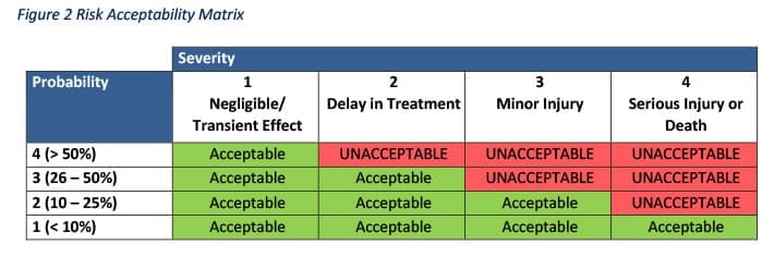 FTA Risk Acceptability Matrix