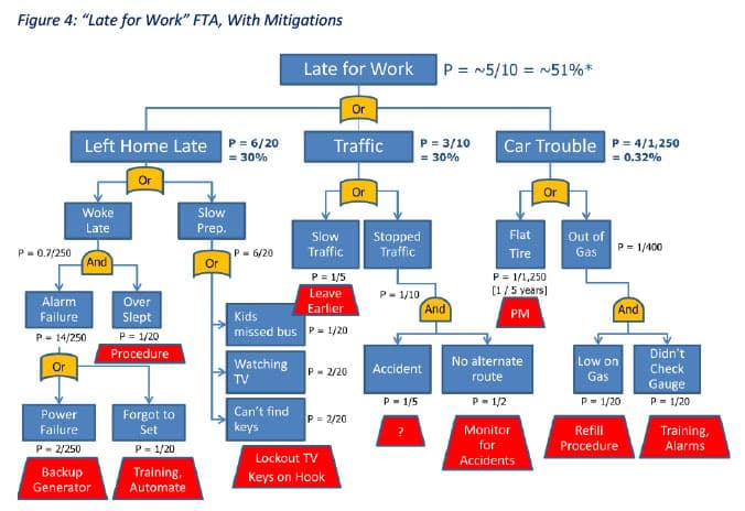 FTA Late For Work flowchart