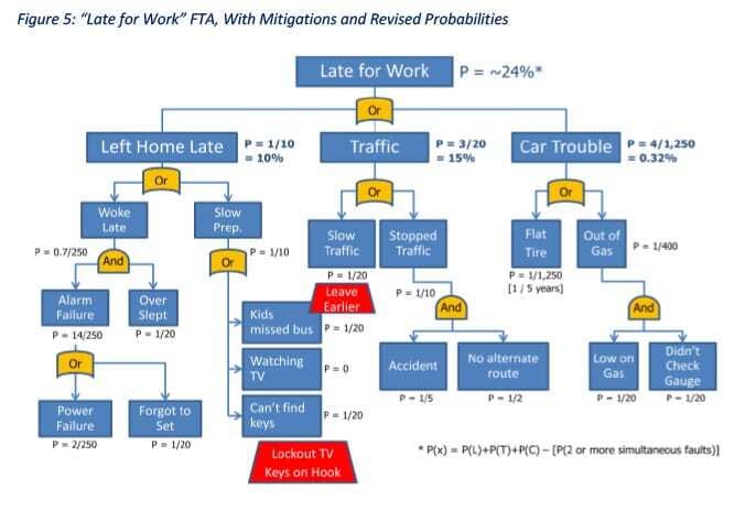 FTA Late For Work flowchart