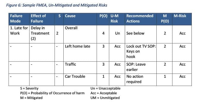 FTA Sample FMEA table