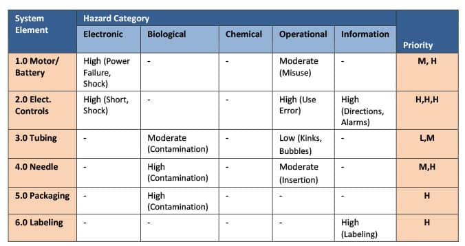 System Element and Hazard Category chart
