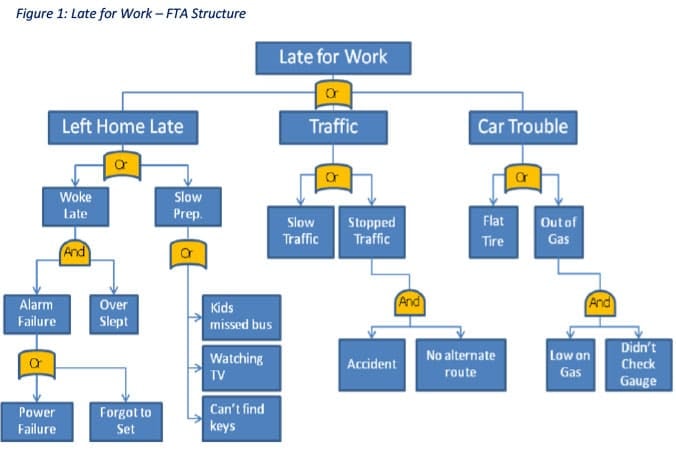 Figure 1 Late for Work FTA Structure