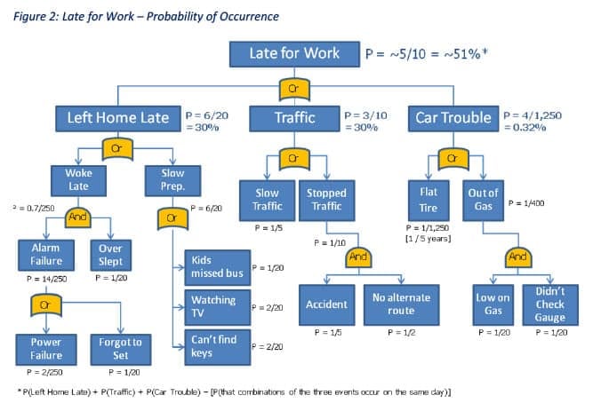 Fig 2 Late for Work Probability of Occurrence