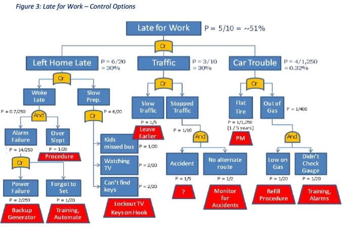Fig 3 Late For Work Control Options