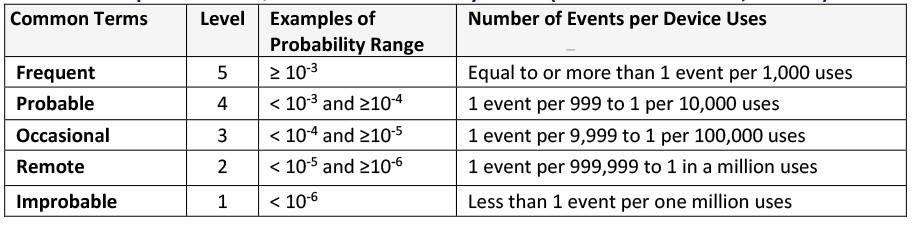 Table 2: Example of Semi-Quantitative Probability Levels (based on TIR 24971, Table 5)