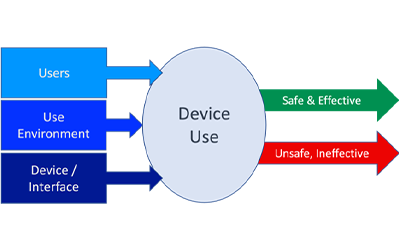 Understanding FDA’s New Guidance Document on Human Factors Information in Medical Device Submissions